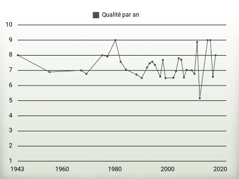 Qualité par an