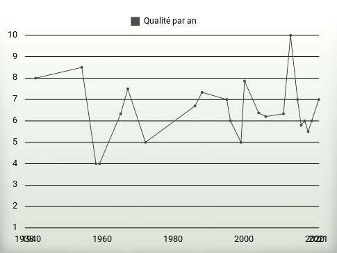 Qualité par an