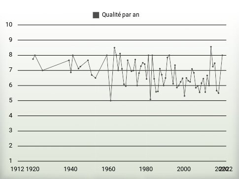 Qualité par an