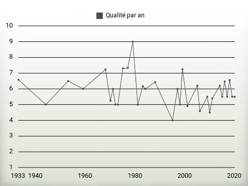 Qualité par an