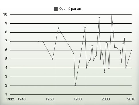 Qualité par an