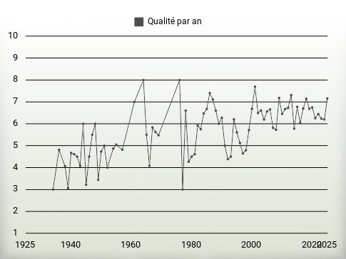 Qualité par an