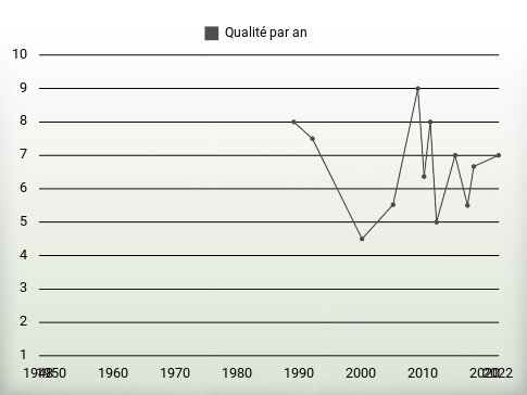 Qualité par an