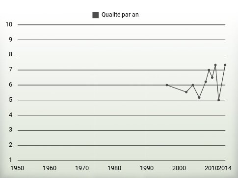 Qualité par an