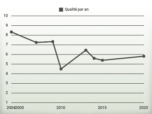 Qualité par an