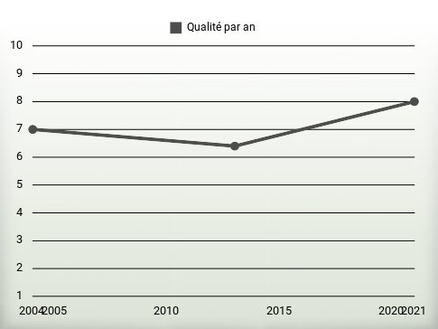 Qualité par an