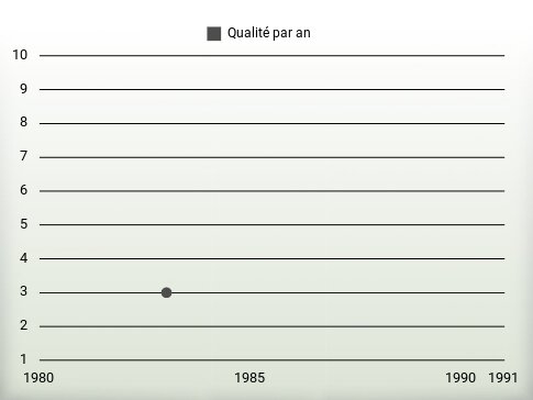 Qualité par an