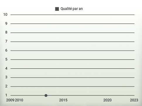 Qualité par an