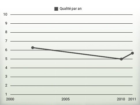 Qualité par an