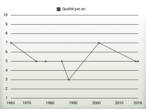 Qualité par an