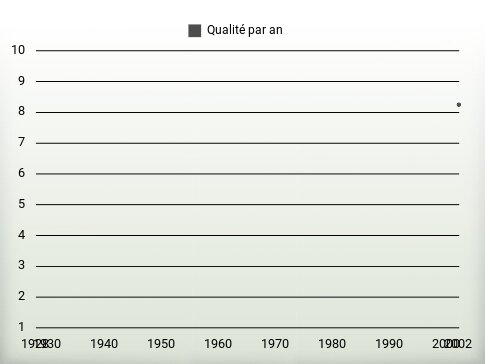 Qualité par an