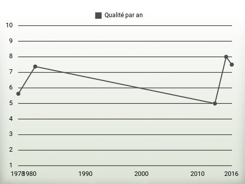 Qualité par an