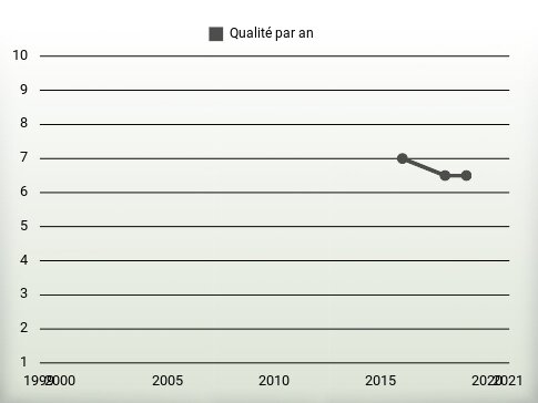 Qualité par an