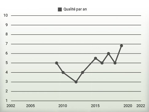 Qualité par an