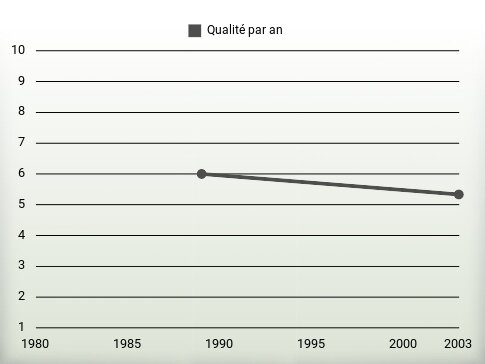 Qualité par an