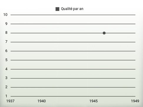 Qualité par an