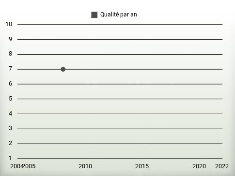 Qualité par an