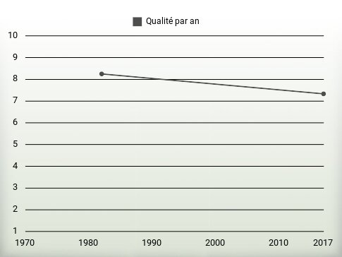 Qualité par an