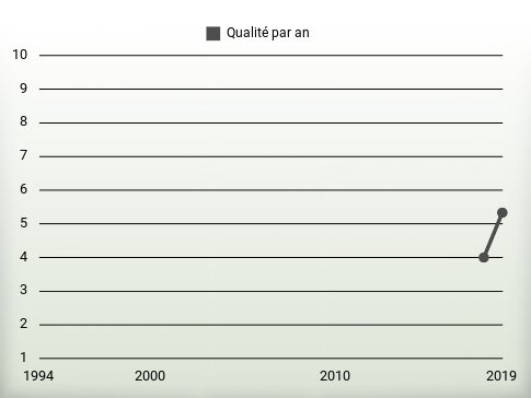 Qualité par an