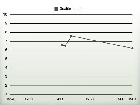 Qualité par an