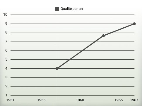 Qualité par an