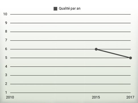 Qualité par an