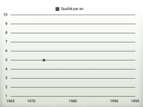 Qualité par an