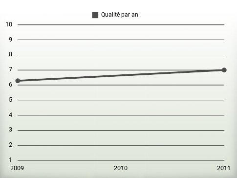 Qualité par an