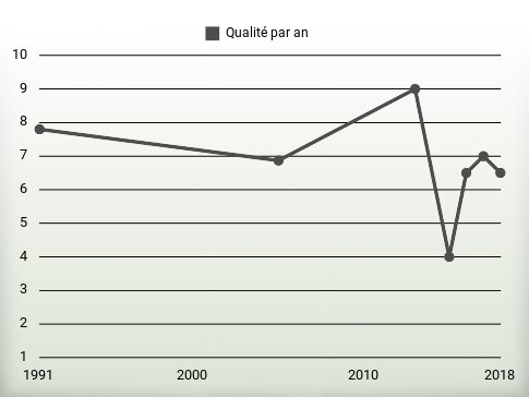 Qualité par an