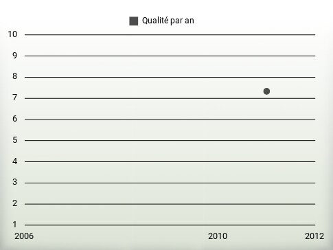 Qualité par an