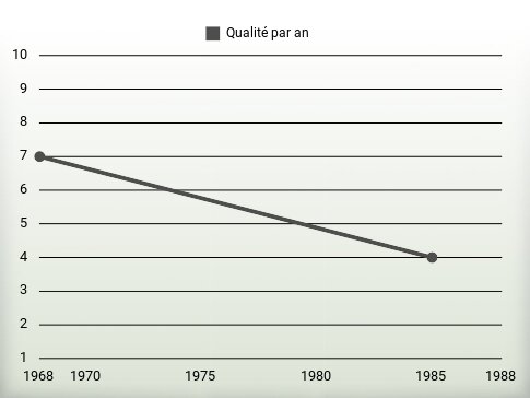 Qualité par an