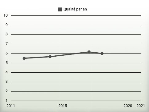 Qualité par an