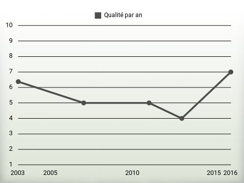 Qualité par an