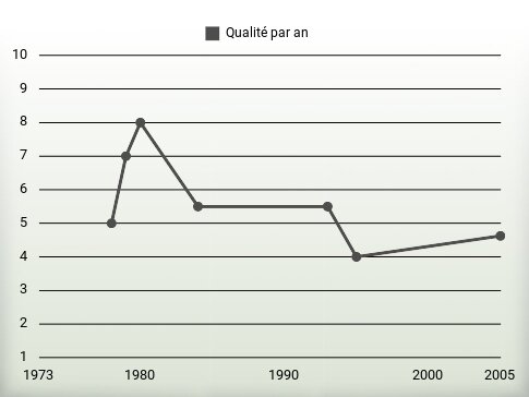 Qualité par an