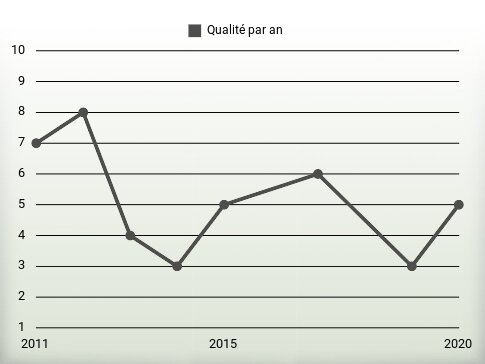 Qualité par an