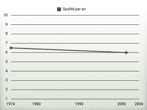 Qualité par an