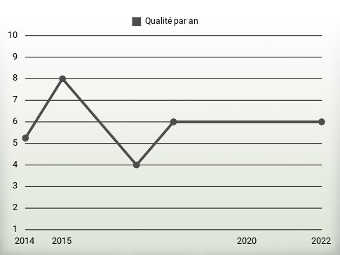 Qualité par an