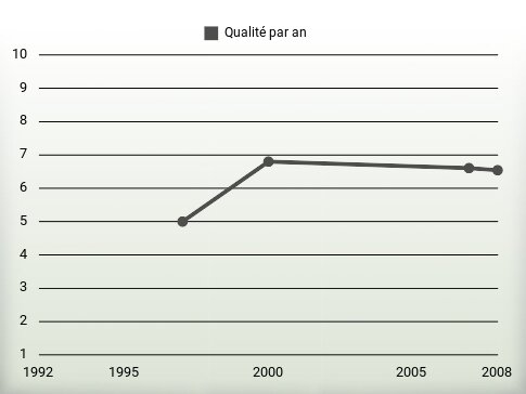 Qualité par an