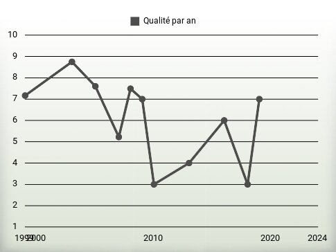 Qualité par an