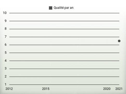 Qualité par an