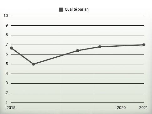 Qualité par an