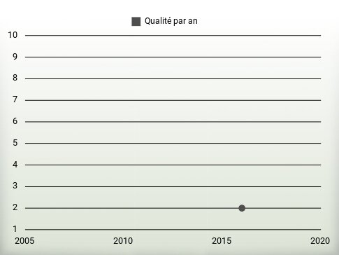 Qualité par an