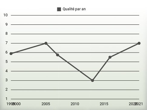 Qualité par an