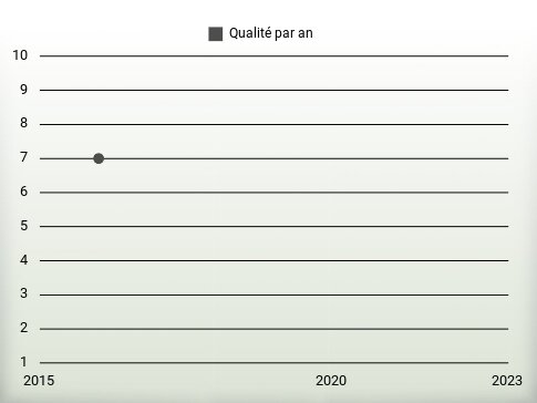 Qualité par an