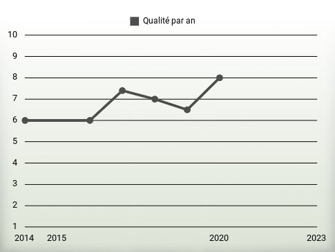 Qualité par an