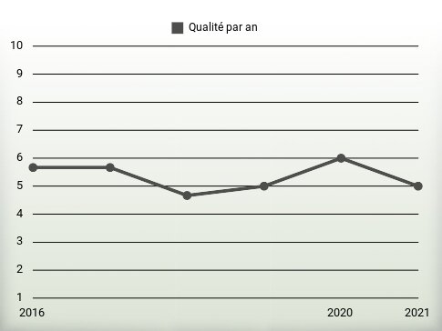 Qualité par an