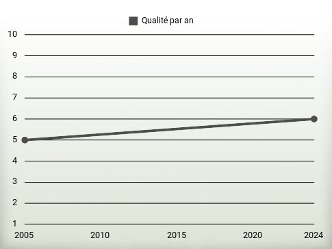 Qualité par an