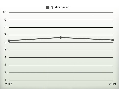 Qualité par an