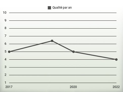 Qualité par an