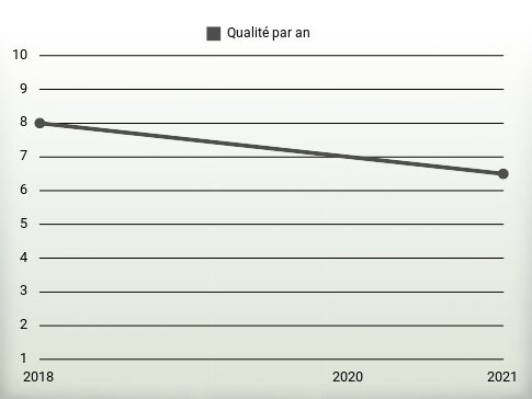 Qualité par an